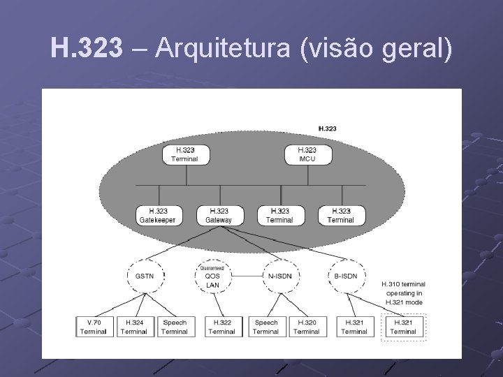 H. 323 – Arquitetura (visão geral) 