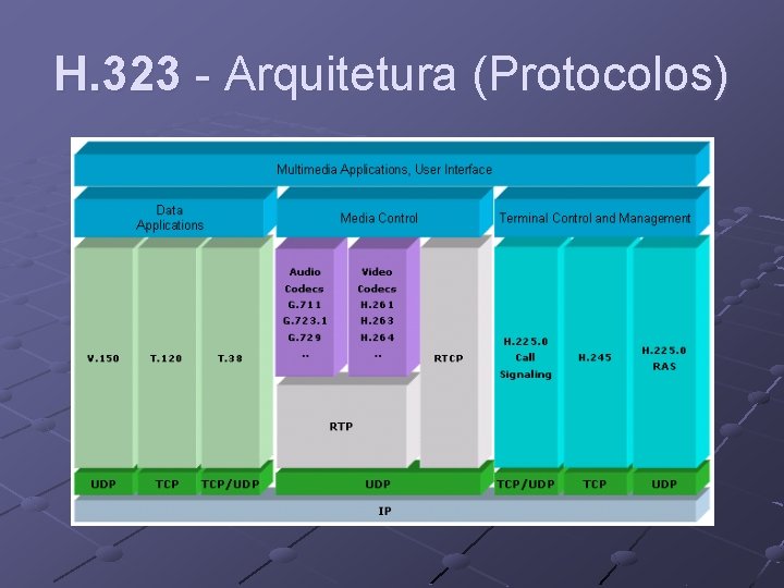 H. 323 - Arquitetura (Protocolos) 