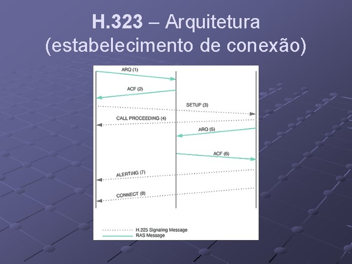 H. 323 – Arquitetura (estabelecimento de conexão) 