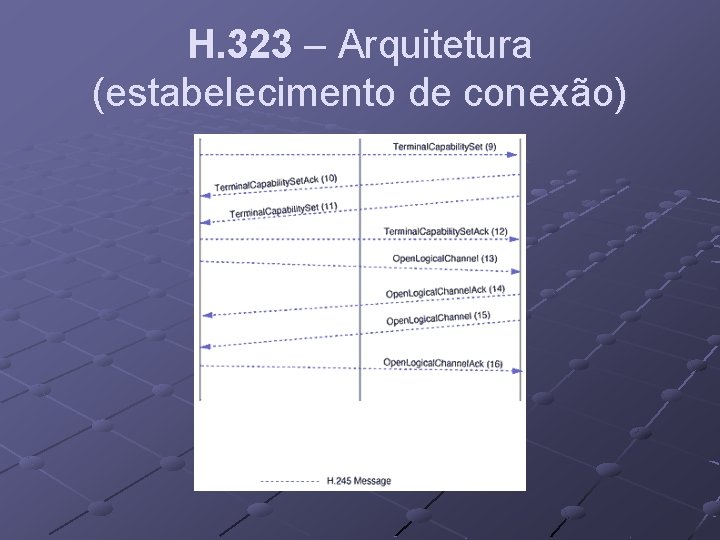 H. 323 – Arquitetura (estabelecimento de conexão) 
