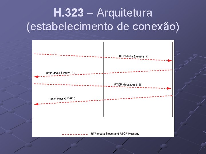 H. 323 – Arquitetura (estabelecimento de conexão) 