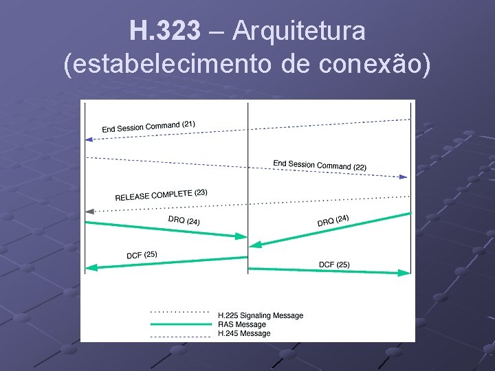 H. 323 – Arquitetura (estabelecimento de conexão) 