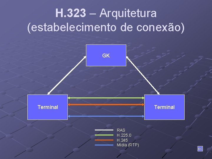 H. 323 – Arquitetura (estabelecimento de conexão) GK Terminal RAS H. 225. 0 H.