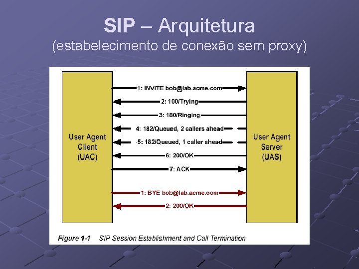 SIP – Arquitetura (estabelecimento de conexão sem proxy) 