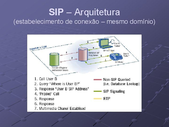 SIP – Arquitetura (estabelecimento de conexão – mesmo domínio) 