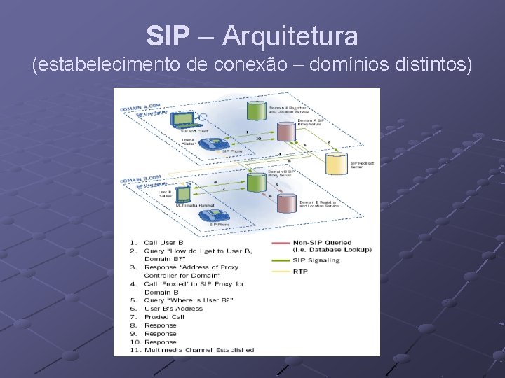SIP – Arquitetura (estabelecimento de conexão – domínios distintos) 