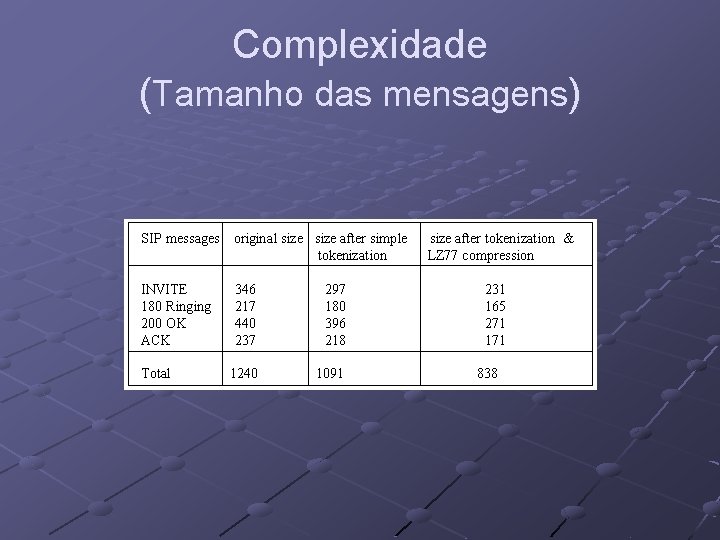 Complexidade (Tamanho das mensagens) 