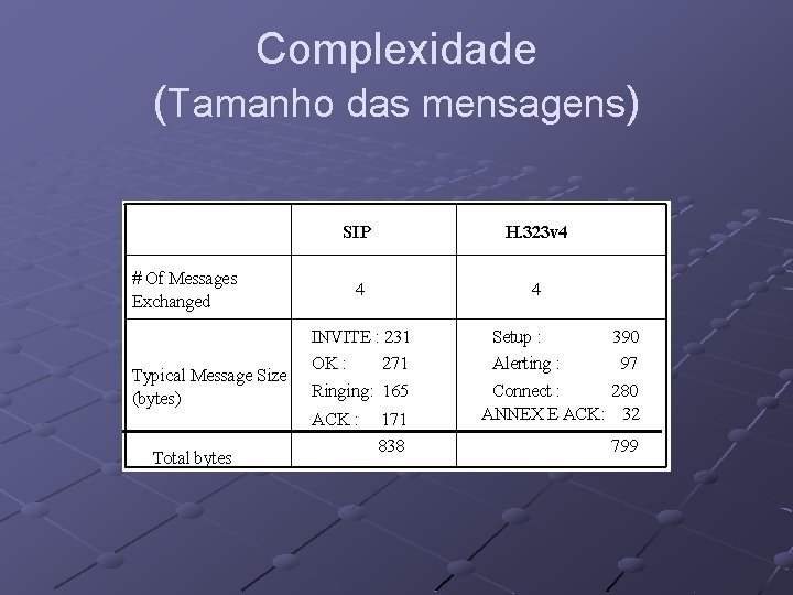 Complexidade (Tamanho das mensagens) 