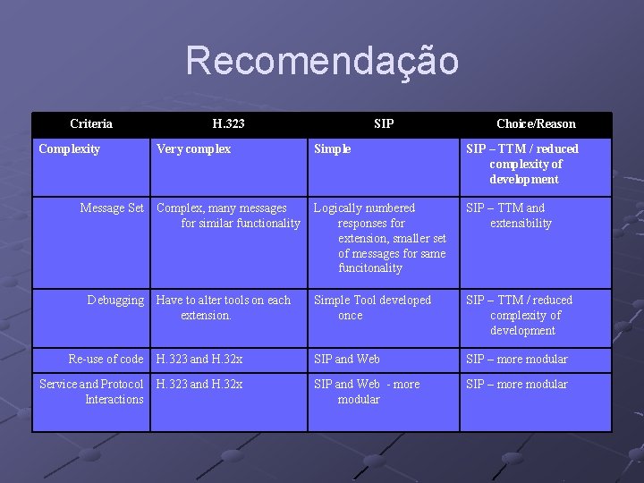 Recomendação Criteria Complexity H. 323 SIP Choice/Reason Very complex Simple SIP – TTM /
