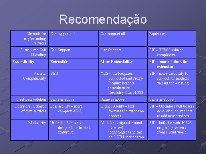 Recomendação Methods for implementing services Distributed Call Signaling Extensibility Version Compatability Feature Evolution Operators