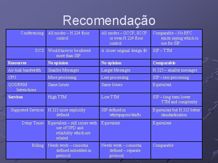 Recomendação Conferencing All modes – H. 224 floor control All modes – GCCP, SCCP