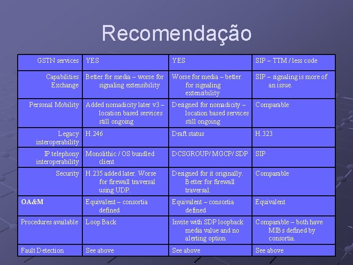 Recomendação GSTN services YES SIP – TTM / less code Capabilities Exchange Better for