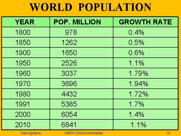 WORLD POPULATION YEAR 1800 1850 1900 1950 1960 1970 1980 1991 2000 2010 POP.