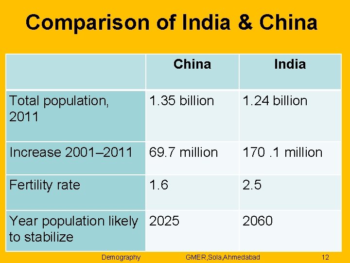 Comparison of India & China Total population, 2011 China India 1. 35 billion 1.