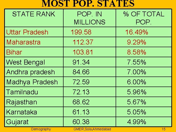 MOST POP. STATES STATE RANK Uttar Pradesh Maharastra Bihar West Bengal Andhra pradesh Madhya