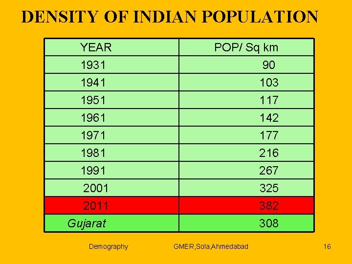 DENSITY OF INDIAN POPULATION YEAR 1931 1941 1951 POP/ Sq km 90 103 117