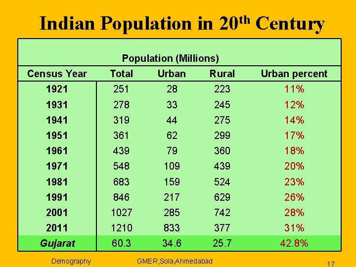 Indian Population in 20 th Century Population (Millions) Census Year Total Urban Rural Urban