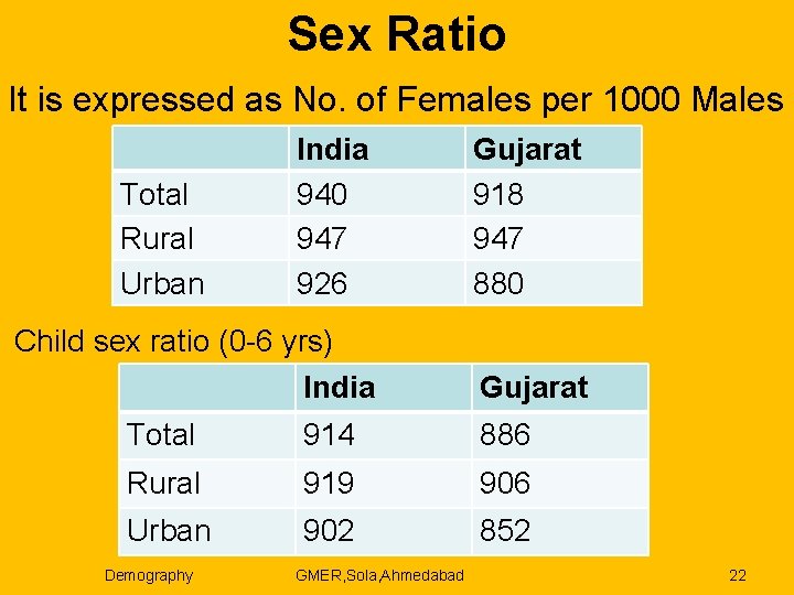 Sex Ratio It is expressed as No. of Females per 1000 Males India 940