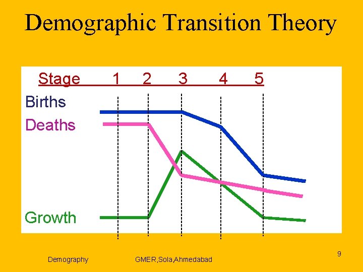 Demographic Transition Theory Stage 1 2 3 4 5 Births Deaths Growth Demography GMER,