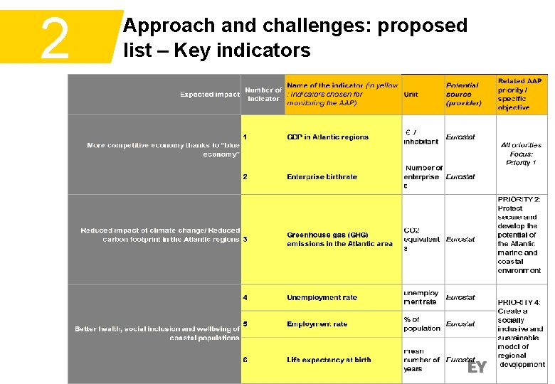 2 Approach and challenges: proposed list – Key indicators 11 