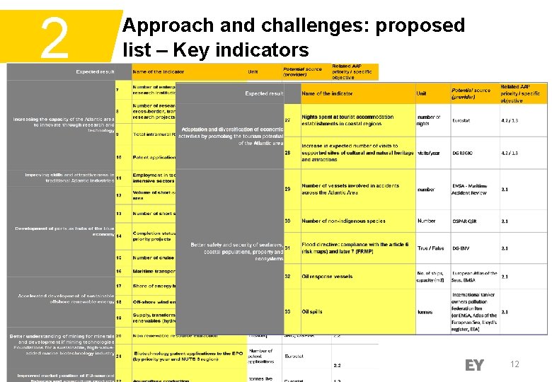 2 Approach and challenges: proposed list – Key indicators 12 