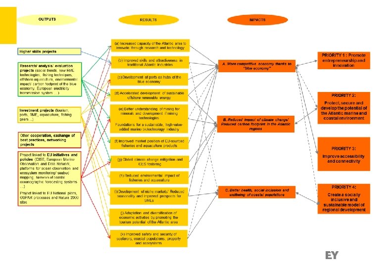 2 Approach and challenges (2) : establish the intervention logic 