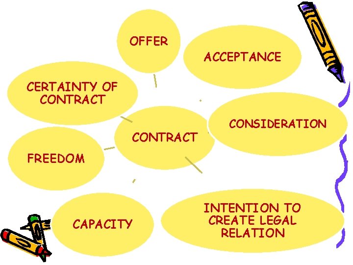 OFFER ACCEPTANCE CERTAINTY OF CONTRACT CONSIDERATION FREEDOM CAPACITY INTENTION TO CREATE LEGAL RELATION 