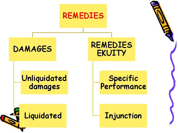 REMEDIES DAMAGES REMEDIES EKUITY Unliquidated damages Specific Performance Liquidated Injunction 