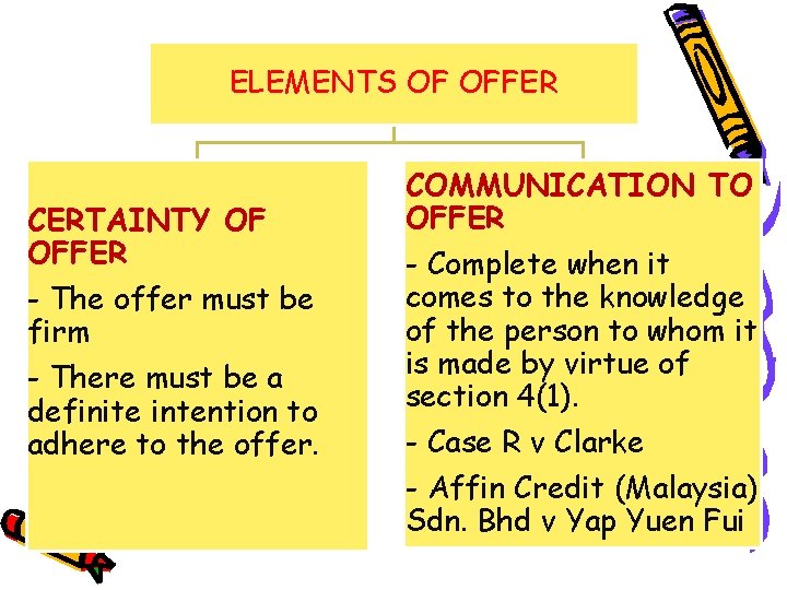 ELEMENTS OF OFFER CERTAINTY OF OFFER - The offer must be firm - There