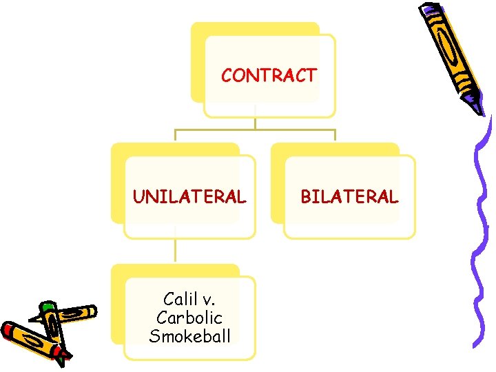 CONTRACT UNILATERAL Calil v. Carbolic Smokeball BILATERAL 