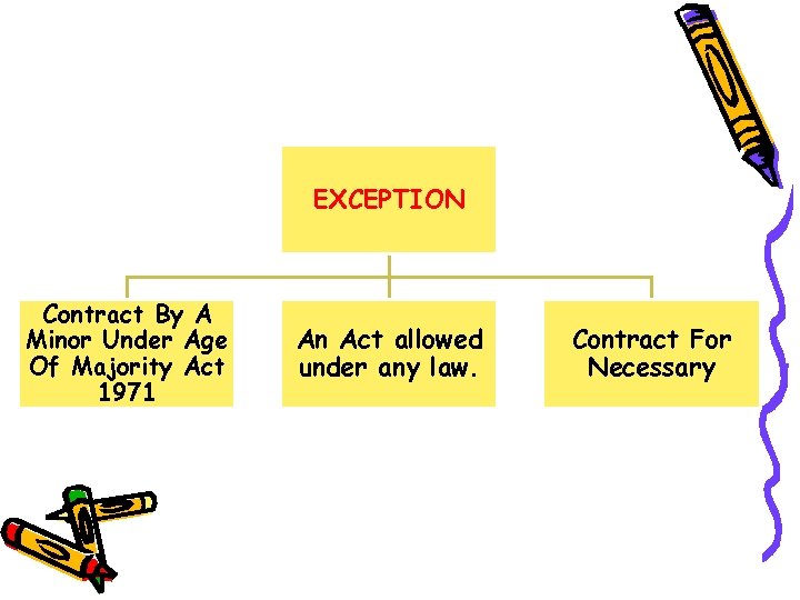 EXCEPTION Contract By A Minor Under Age Of Majority Act 1971 An Act allowed