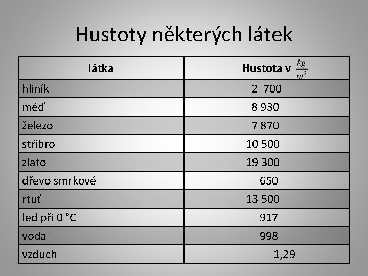 Hustoty některých látek látka Hustota v hliník 2 700 měď 8 930 železo 7