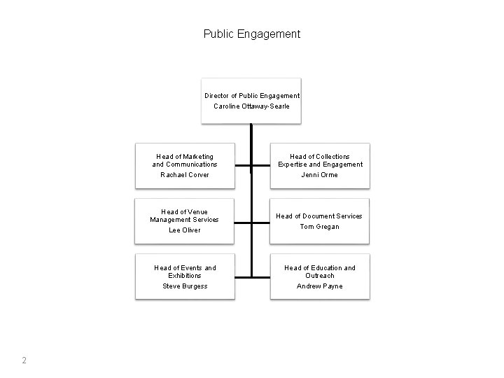 Public Engagement Director of Public Engagement Caroline Ottaway-Searle 2 Head of Marketing and Communications Public Engagement Director of Public Engagement Caroline Ottaway-Searle 2 Head of Marketing and Communications