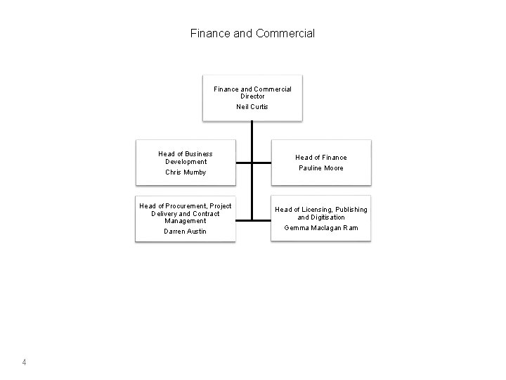Finance and Commercial Director Neil Curtis 4 Head of Business Development Chris Mumby Head Finance and Commercial Director Neil Curtis 4 Head of Business Development Chris Mumby Head