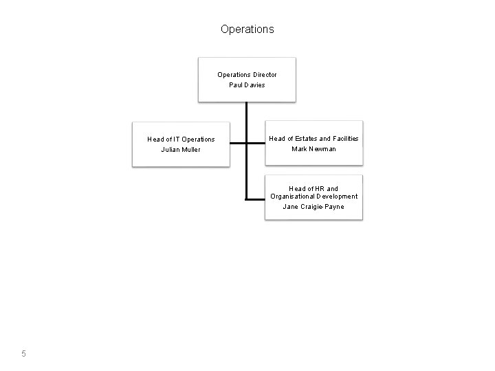 Operations Director Paul Davies Head of IT Operations Julian Muller Head of Estates and Operations Director Paul Davies Head of IT Operations Julian Muller Head of Estates and