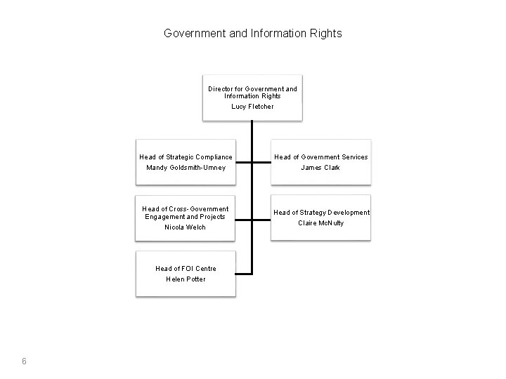 Government and Information Rights Director for Government and Information Rights Lucy Fletcher Head of Government and Information Rights Director for Government and Information Rights Lucy Fletcher Head of