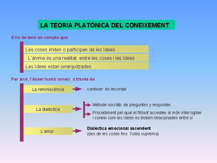 LA TEORIA PLATÔNICA DEL CONEIXEMENT S’ha de tenir en compte que Les coses imiten