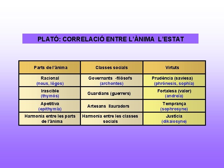 PLATÓ: CORRELACIÓ ENTRE L’ÀNIMA L’ESTAT Parts de l’ànima Classes socials Virtuts Racional (nous, lógos)