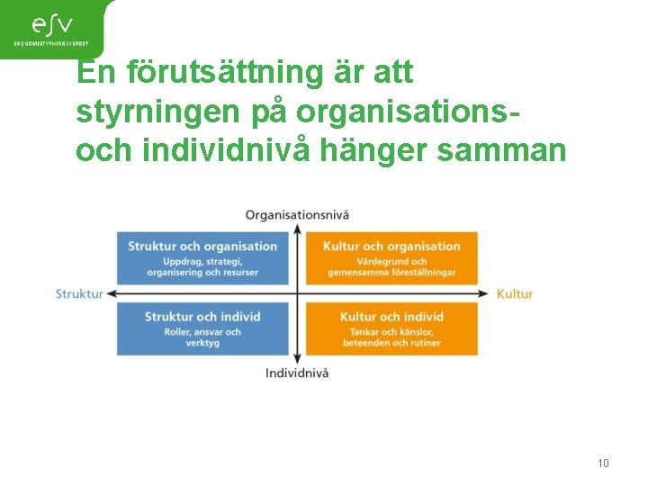 En förutsättning är att styrningen på organisationsoch individnivå hänger samman 10 