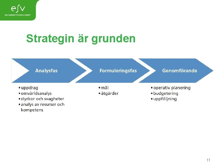 Strategin är grunden • Analysfas 11 