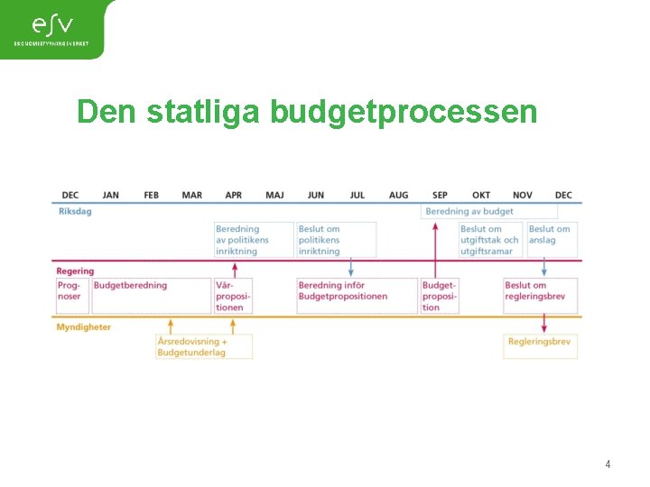 Den statliga budgetprocessen 4 