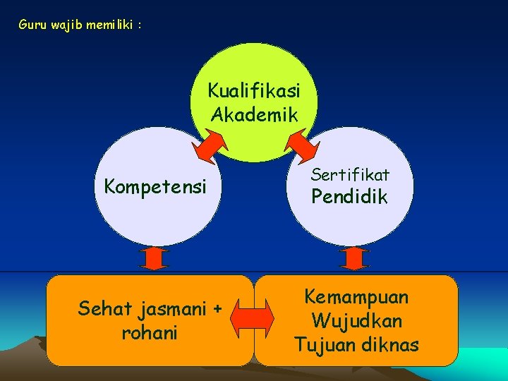 Guru wajib memiliki : Kualifikasi Akademik Kompetensi Sehat jasmani + rohani Sertifikat Pendidik Kemampuan