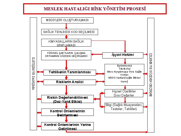 MESLEK HASTALIĞI RİSK YÖNETİM PROSESİ MSDS’LERİ OLUŞTURULMASI SAĞLIK TEHLİKESİ KOD SEÇİLMESİ KİMYASALLARIN SAĞLIK SINIFLAMASI