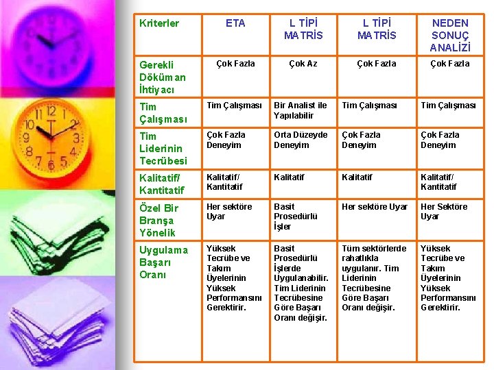 Kriterler ETA L TİPİ MATRİS NEDEN SONUÇ ANALİZİ Gerekli Döküman İhtiyacı Çok Fazla Çok