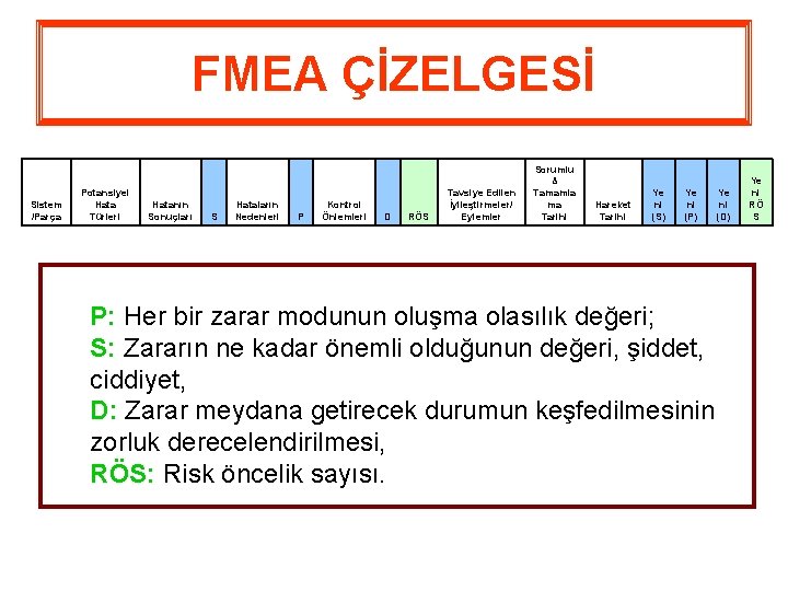 FMEA ÇİZELGESİ Sistem /Parça Potansiyel Hata Türleri Hatanın Sonuçları S Hataların Nedenleri P Kontrol