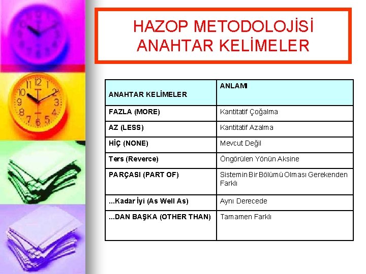 HAZOP METODOLOJİSİ ANAHTAR KELİMELER ANLAMI ANAHTAR KELİMELER FAZLA (MORE) Kantitatif Çoğalma AZ (LESS) Kantitatif