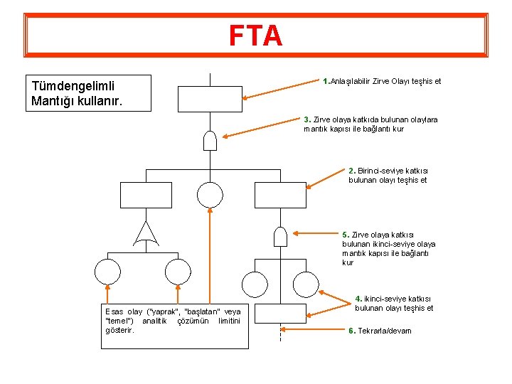 FTA Tümdengelimli Mantığı kullanır. 1. Anlaşılabilir Zirve Olayı teşhis et 3. Zirve olaya katkıda