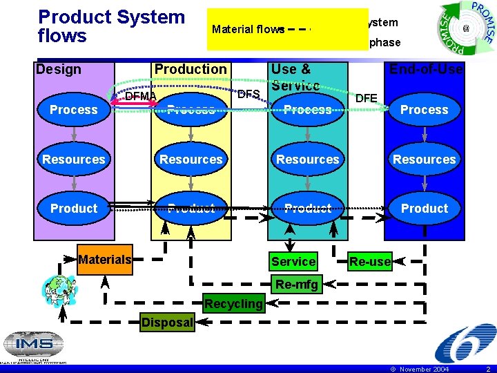 Product System flows Design Processes are designed, Information flows, complete The 4 phases of