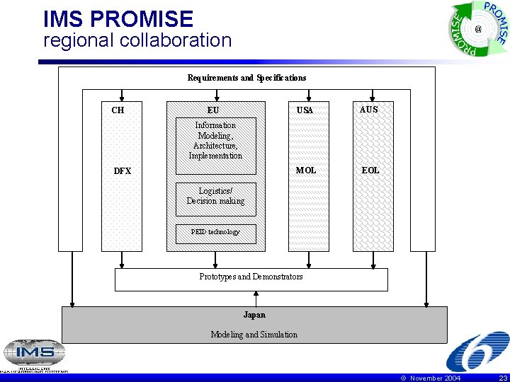 IMS PROMISE regional collaboration Requirements and Specifications CH EU USA AUS MOL EOL Information