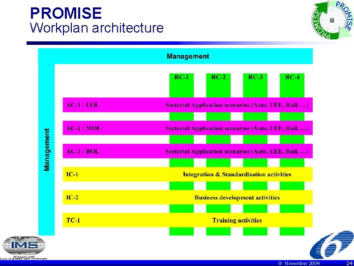 PROMISE Workplan architecture © November 2004 24 